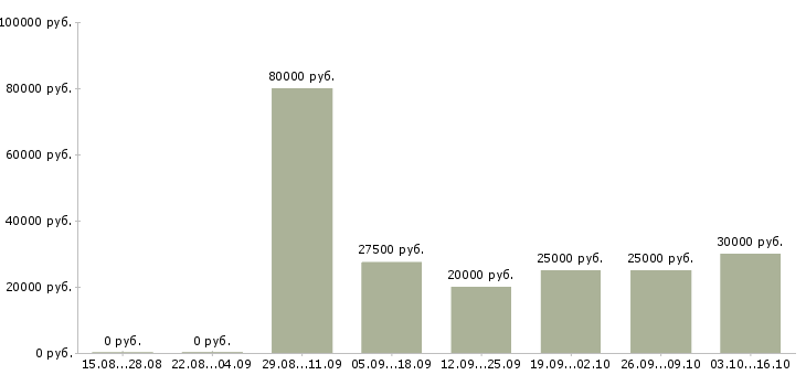 Вакансии директор интернет магазина в Екатеринбурге - Медиана зарплат директор интернет магазина в Екатеринбурге за 2 месяца