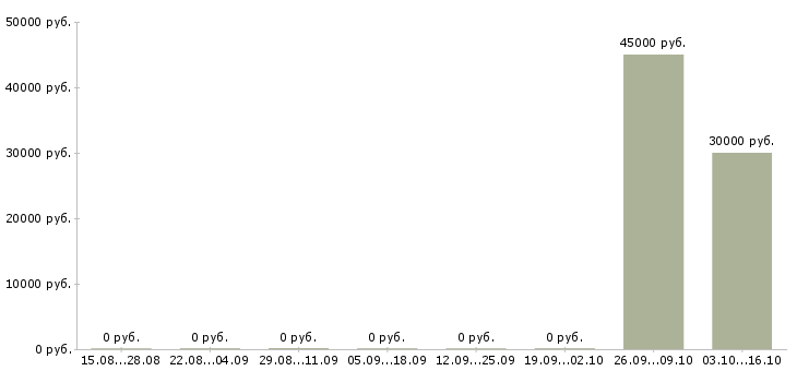 Вакансии директор компании филиала Карелия - Медиана зарплат директор компании филиала Карелия за 2 месяца
