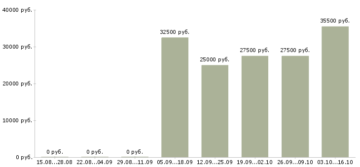 Вакансии директор магазина Кабардино-балкария - Медиана зарплат директор магазина Кабардино-балкария за 2 месяца