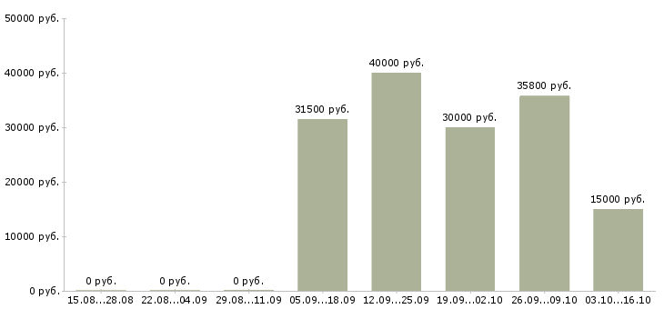 Вакансии директор по развитию в Тамбове - Медиана зарплат директор по развитию в Тамбове за 2 месяца