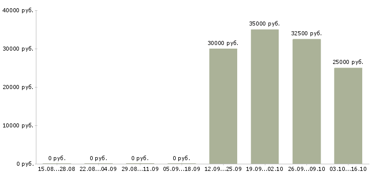 Вакансии директор по рекламе в Новосибирске - Медиана зарплат директор по рекламе в Новосибирске за 2 месяца