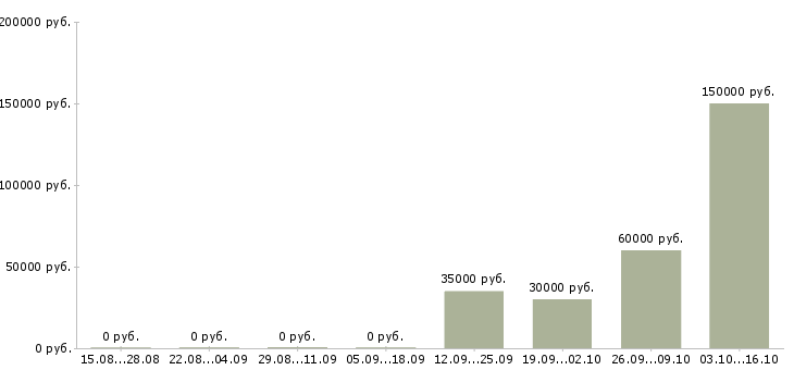 Вакансии директор по финансам Санкт-петербург - Медиана зарплат директор по финансам Санкт-петербург за 2 месяца