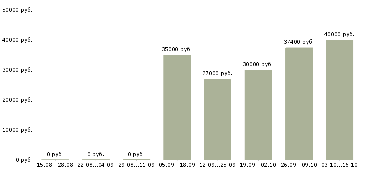 Вакансии директор сети Набережные челны - Медиана зарплат директор сети Набережные челны за 2 месяца