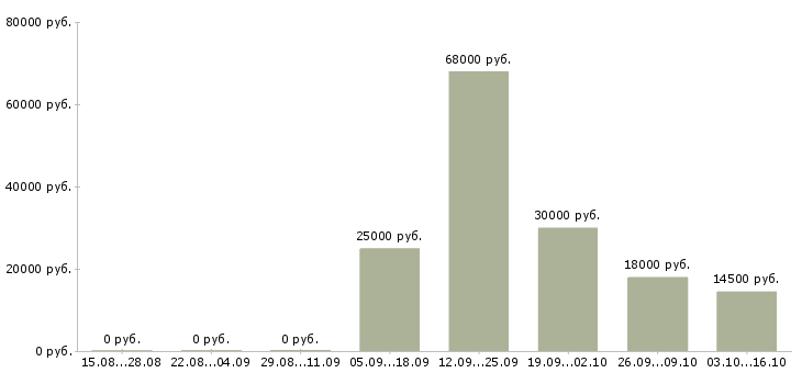Вакансии для мужчин в Челябинске - Медиана зарплат для мужчин в Челябинске за 2 месяца