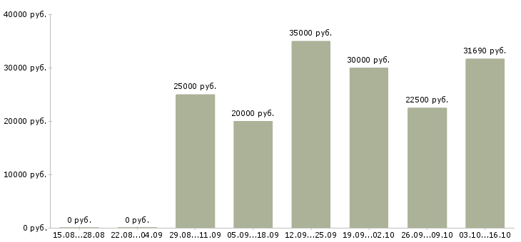 Вакансии женщинам в Пскове - Медиана зарплат женщинам в Пскове за 2 месяца