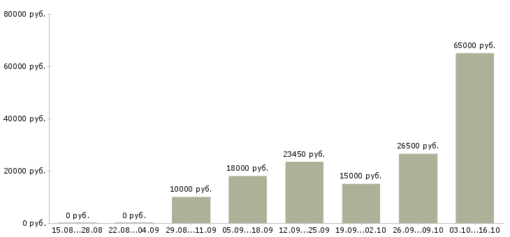 Вакансии заведующий в Ижевске - Медиана зарплат заведующий в Ижевске за 2 месяца