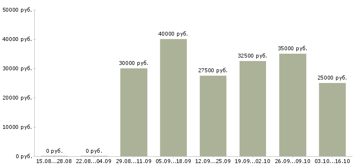 Вакансии закройщик в Краснодаре - Медиана зарплат закройщик в Краснодаре за 2 месяца