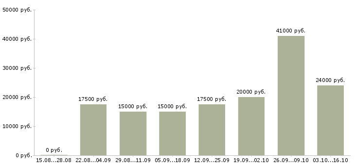 Вакансии из дома Симферополь - Медиана зарплат из дома Симферополь за 2 месяца
