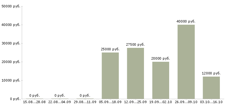 Вакансии инженер проектировщик Ростов-на-дону - Медиана зарплат инженер проектировщик Ростов-на-дону за 2 месяца
