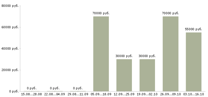 Вакансии инженер технического отдела Ростов-на-дону - Медиана зарплат инженер технического отдела Ростов-на-дону за 2 месяца