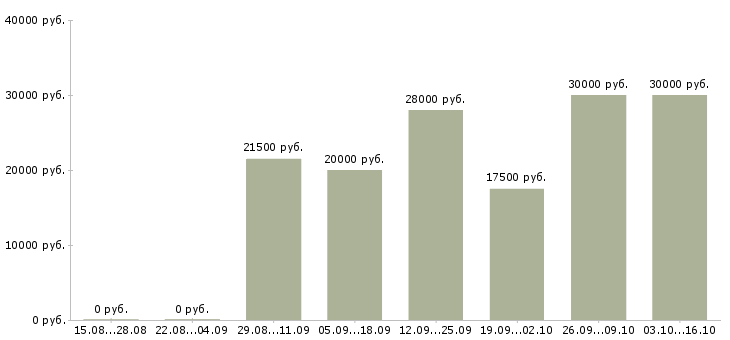 Вакансии интернет консультант Чечня - Медиана зарплат интернет консультант Чечня за 2 месяца