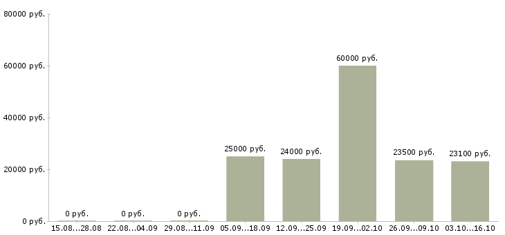 Вакансии кассир в магазин в Сочи - Медиана зарплат кассир в магазин в Сочи за 2 месяца