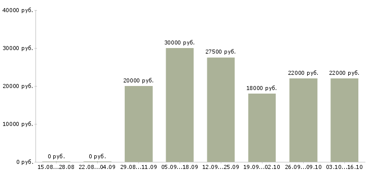 Вакансии консультант в офис на телефон в Челябинске - Медиана зарплат консультант в офис на телефон в Челябинске за 2 месяца