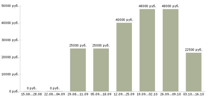 Вакансии консультант на телефоне Якутия - Медиана зарплат консультант на телефоне Якутия за 2 месяца