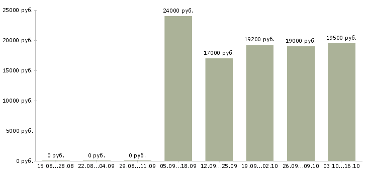 Вакансии консультант по косметике в Краснодаре - Медиана зарплат консультант по косметике в Краснодаре за 2 месяца