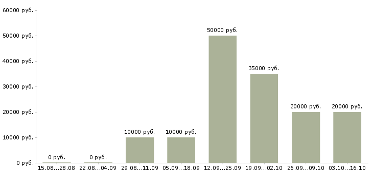 Вакансии контент менеджер в Челябинске - Медиана зарплат контент менеджер в Челябинске за 2 месяца