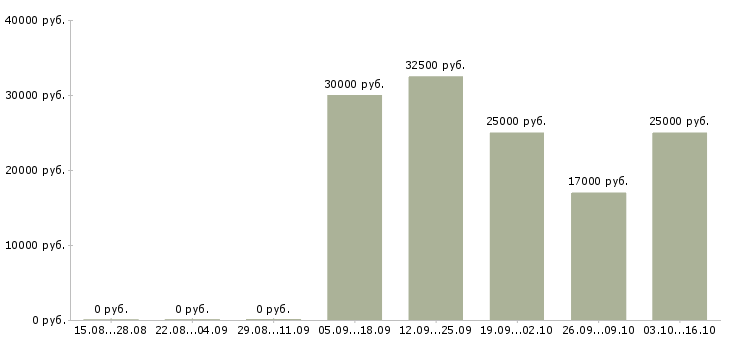 Вакансии креативный менеджер в Саратове - Медиана зарплат креативный менеджер в Саратове за 2 месяца