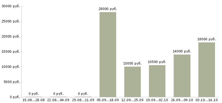 Вакансии кухонная рабочая в Уфе - Медиана зарплат кухонная рабочая в Уфе за 2 месяца