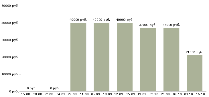 Вакансии массажист lpg в Москве - Медиана зарплат массажист lpg в Москве за 2 месяца