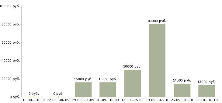 Вакансии мастер в Владивостоке - Медиана зарплат мастер в Владивостоке за 2 месяца