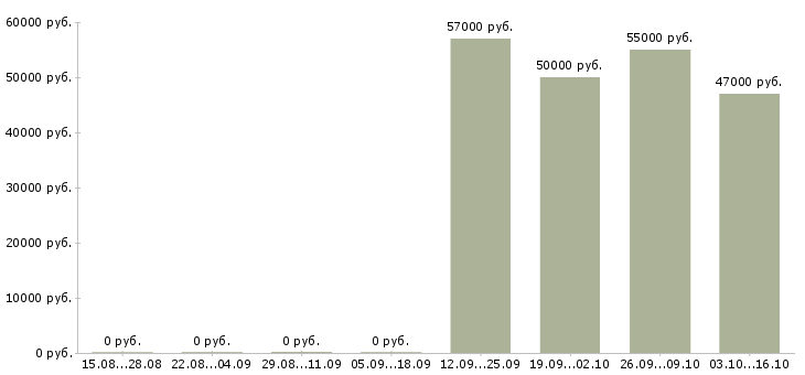 Вакансии медиа менеджер в Орле - Медиана зарплат медиа менеджер в Орле за 2 месяца
