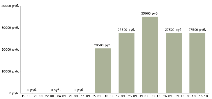 Вакансии менеджер it проекта Татарстан - Медиана зарплат менеджер it проекта Татарстан за 2 месяца