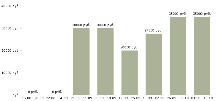 Вакансии менеджер по визам Нижний новгород - Медиана зарплат менеджер по визам Нижний новгород за 2 месяца