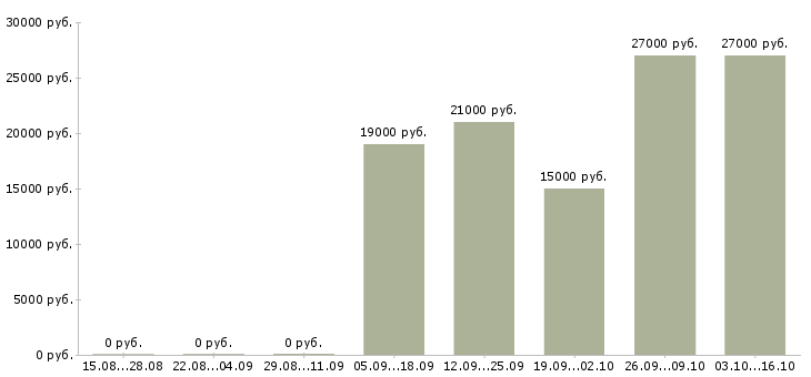 Вакансии менеджер по закупкам в Перми - Медиана зарплат менеджер по закупкам в Перми за 2 месяца