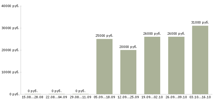 Вакансии менеджер по продажам финансовых продуктов в Липецке - Медиана зарплат менеджер по продажам финансовых продуктов в Липецке за 2 месяца