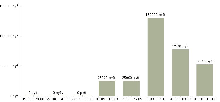 Вакансии менеджер по продаже недвижимости в Астрахани - Медиана зарплат менеджер по продаже недвижимости в Астрахани за 2 месяца