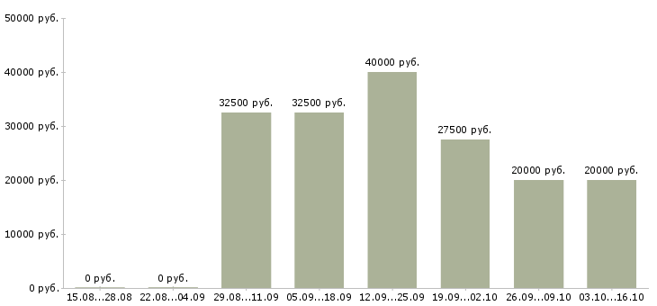 Вакансии менеджер по составлению заказов в Краснодаре - Медиана зарплат менеджер по составлению заказов в Краснодаре за 2 месяца