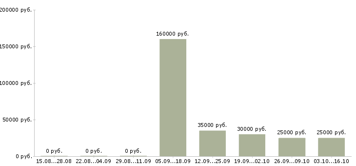 Вакансии менеджер по составлению заказов в Ярославле - Медиана зарплат менеджер по составлению заказов в Ярославле за 2 месяца