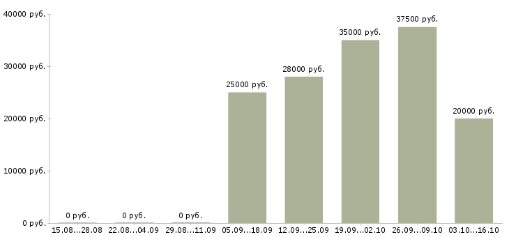 Вакансии менеджер продаж отделочных работ в Иркутске - Медиана зарплат менеджер продаж отделочных работ в Иркутске за 2 месяца