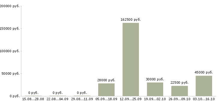 Вакансии менеджер проектов Нижний тагил - Медиана зарплат менеджер проектов Нижний тагил за 2 месяца