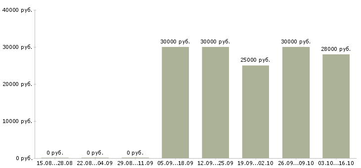 Вакансии менеджер ресторана Татарстан - Медиана зарплат менеджер ресторана Татарстан за 2 месяца
