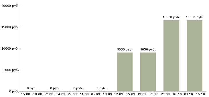 Вакансии монтер пути в Москве - Медиана зарплат монтер пути в Москве за 2 месяца