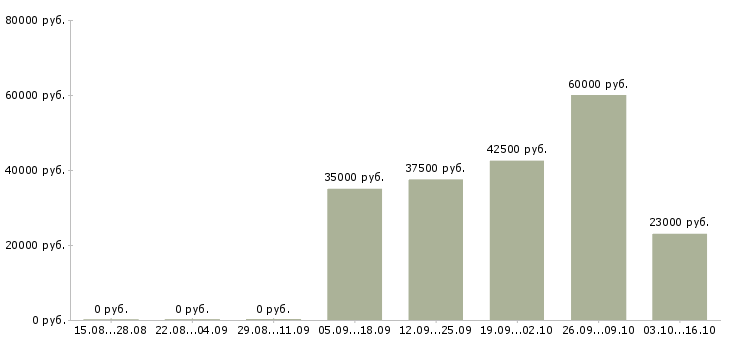 Вакансии налоговый консультант Ростов-на-дону - Медиана зарплат налоговый консультант Ростов-на-дону за 2 месяца