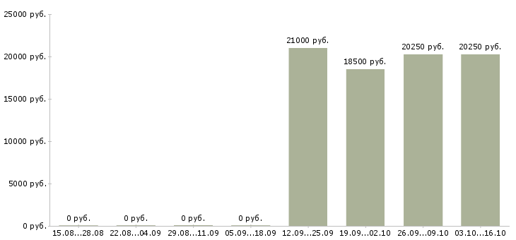 Вакансии начальник смены Татарстан - Медиана зарплат начальник смены Татарстан за 2 месяца