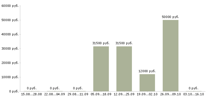 Вакансии ночью Йошкар-ола - Медиана зарплат ночью Йошкар-ола за 2 месяца