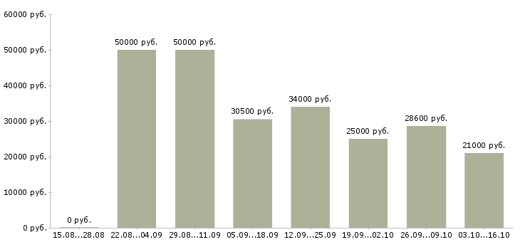 Вакансии оператор пк в магазин в Екатеринбурге - Медиана зарплат оператор пк в магазин в Екатеринбурге за 2 месяца