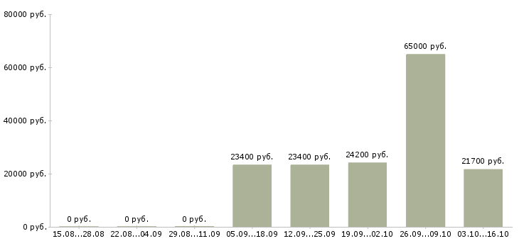 Вакансии отдел кредитования в Самаре - Медиана зарплат отдел кредитования в Самаре за 2 месяца
