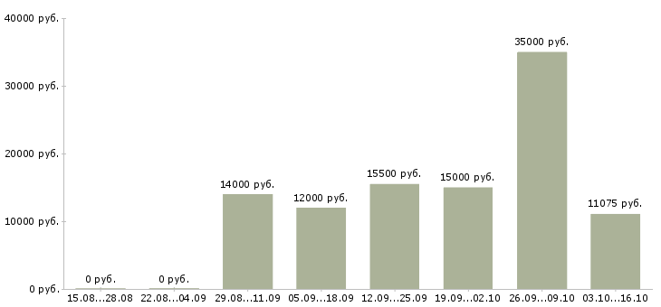 Вакансии педагог в Рязани - Медиана зарплат педагог в Рязани за 2 месяца