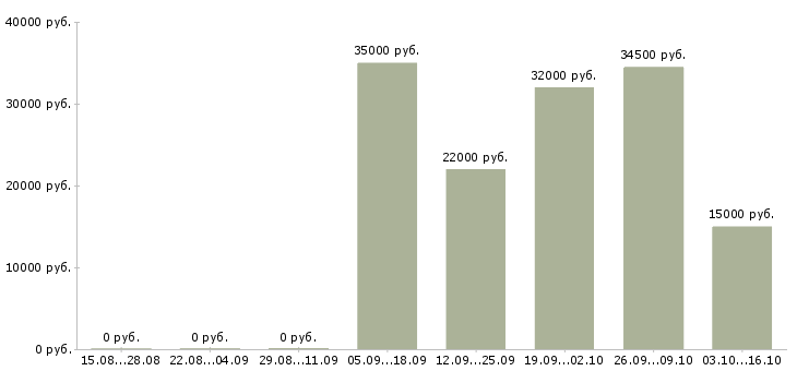 Вакансии продажа компьютерной техники в Челябинске - Медиана зарплат продажа компьютерной техники в Челябинске за 2 месяца