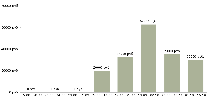 Вакансии продажа услуг в Солнечногорске - Медиана зарплат продажа услуг в Солнечногорске за 2 месяца