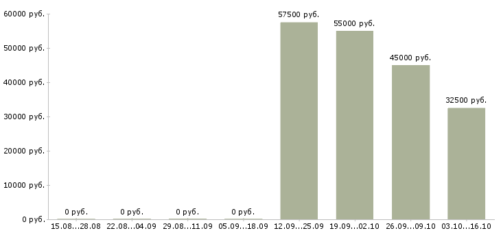Вакансии проектировщик слаботочных систем Санкт-петербург - Медиана зарплат проектировщик слаботочных систем Санкт-петербург за 2 месяца