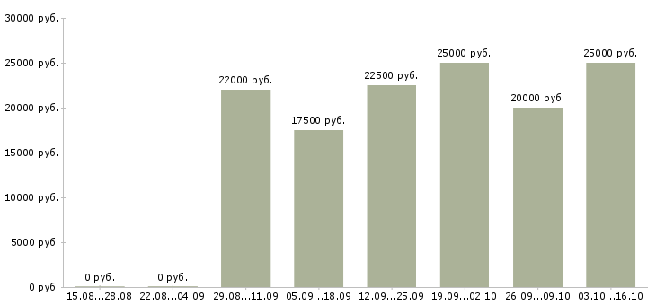 Вакансии размещение рекламы в Сыктывкаре - Медиана зарплат размещение рекламы в Сыктывкаре за 2 месяца