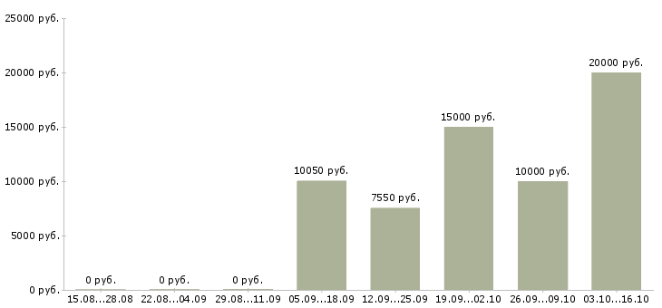 Вакансии расклейщик объявлений в Красноярске - Медиана зарплат расклейщик объявлений в Красноярске за 2 месяца