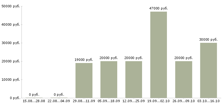 Вакансии ремонтник в Челябинске - Медиана зарплат ремонтник в Челябинске за 2 месяца