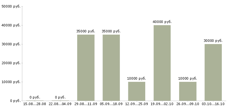Вакансии руководитель call центра Нижний новгород - Медиана зарплат руководитель call центра Нижний новгород за 2 месяца