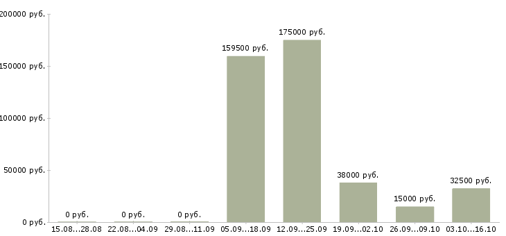 Вакансии руководитель отдела документооборота в Казани - Медиана зарплат руководитель отдела документооборота в Казани за 2 месяца